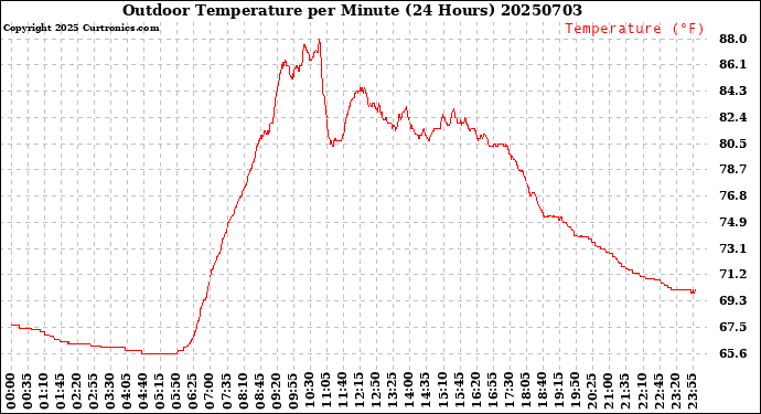 Milwaukee Weather Outdoor Temperature<br>per Minute<br>(24 Hours)