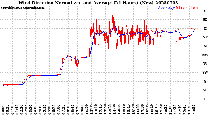 Milwaukee Weather Wind Direction<br>Normalized and Average<br>(24 Hours) (New)