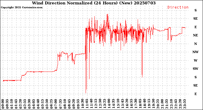 Milwaukee Weather Wind Direction<br>Normalized<br>(24 Hours) (New)