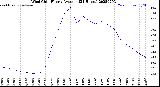Milwaukee Weather Wind Chill<br>Hourly Average<br>(24 Hours)