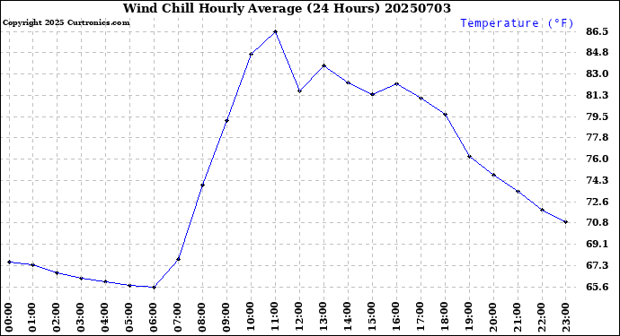 Milwaukee Weather Wind Chill<br>Hourly Average<br>(24 Hours)