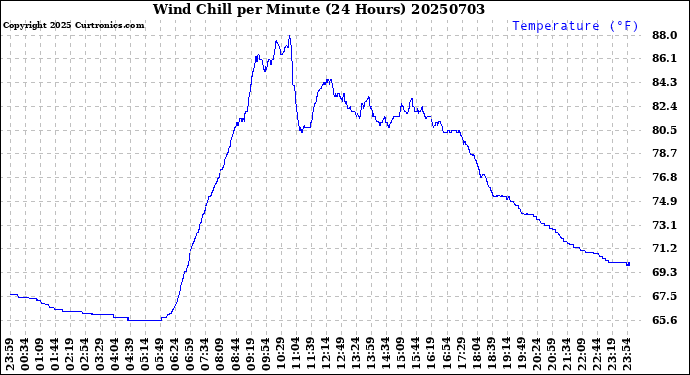 Milwaukee Weather Wind Chill<br>per Minute<br>(24 Hours)