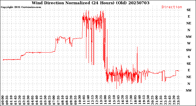 Milwaukee Weather Wind Direction<br>Normalized<br>(24 Hours) (Old)