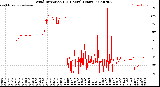 Milwaukee Weather Wind Direction<br>(24 Hours) (Raw)