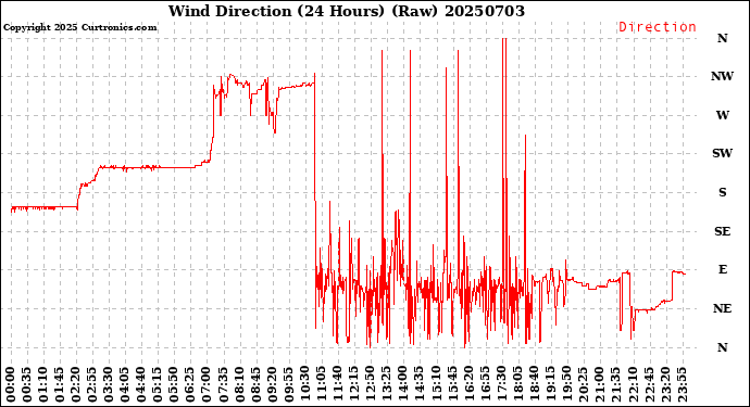 Milwaukee Weather Wind Direction<br>(24 Hours) (Raw)