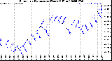 Milwaukee Weather Barometric Pressure<br>per Hour<br>(24 Hours)