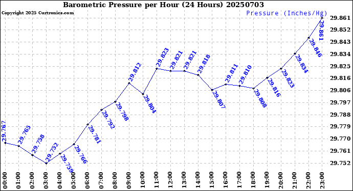Milwaukee Weather Barometric Pressure<br>per Hour<br>(24 Hours)