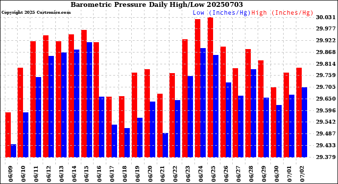Milwaukee Weather Barometric Pressure<br>Daily High/Low