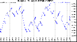 Milwaukee Weather Barometric Pressure<br>Daily High