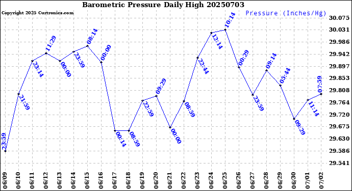 Milwaukee Weather Barometric Pressure<br>Daily High