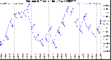 Milwaukee Weather Barometric Pressure<br>Daily Low