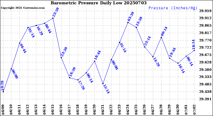 Milwaukee Weather Barometric Pressure<br>Daily Low