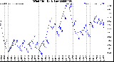 Milwaukee Weather Wind Chill<br>Daily Low