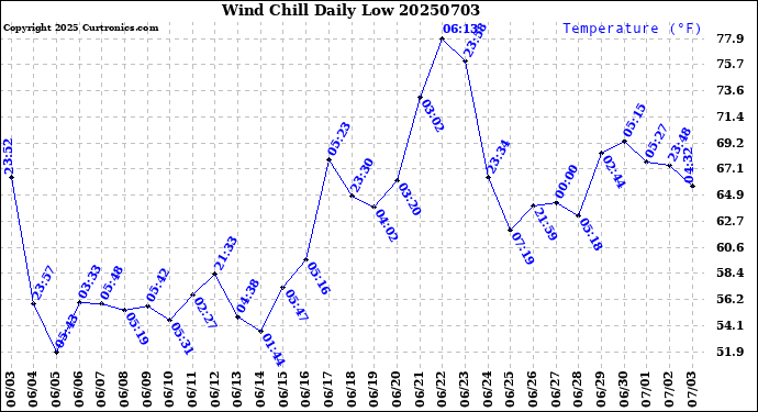 Milwaukee Weather Wind Chill<br>Daily Low