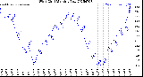 Milwaukee Weather Wind Chill<br>Monthly Low