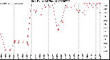Milwaukee Weather Dew Point<br>(24 Hours)