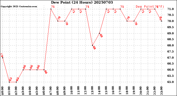 Milwaukee Weather Dew Point<br>(24 Hours)