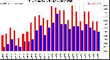 Milwaukee Weather Dew Point<br>Daily High/Low
