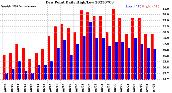 Milwaukee Weather Dew Point<br>Daily High/Low