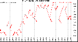 Milwaukee Weather Dew Point<br>Daily High