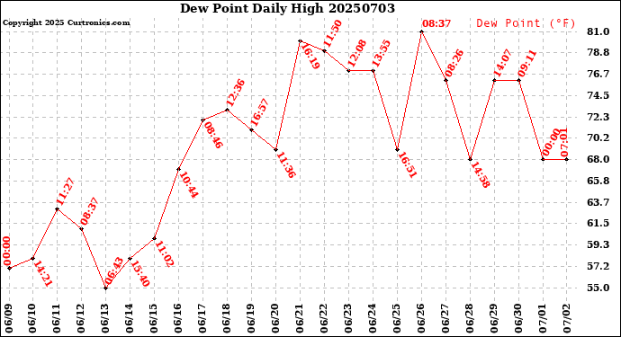 Milwaukee Weather Dew Point<br>Daily High