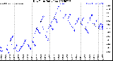 Milwaukee Weather Dew Point<br>Daily Low