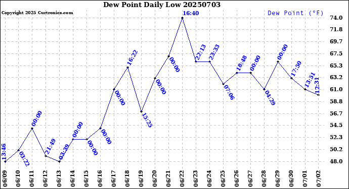Milwaukee Weather Dew Point<br>Daily Low