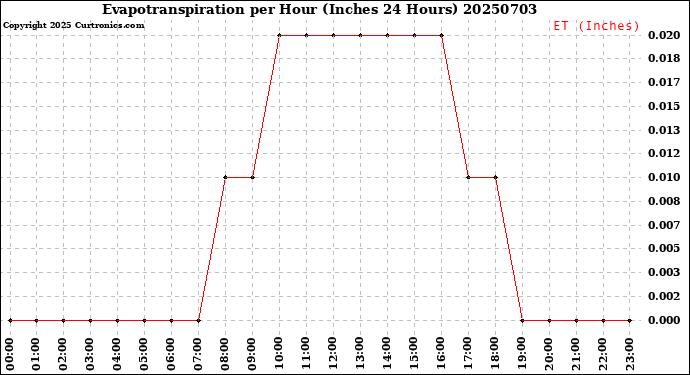 Milwaukee Weather Evapotranspiration<br>per Hour<br>(Inches 24 Hours)