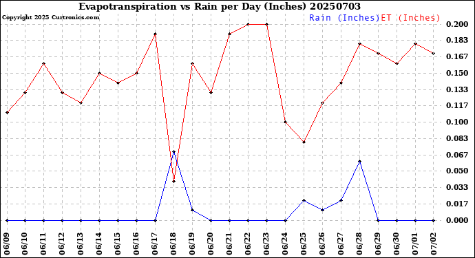 Milwaukee Weather Evapotranspiration<br>vs Rain per Day<br>(Inches)