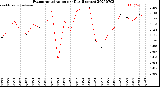 Milwaukee Weather Evapotranspiration<br>per Day (Inches)