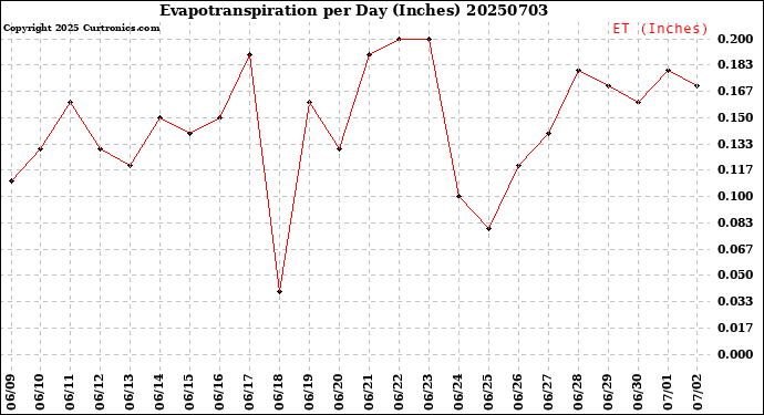 Milwaukee Weather Evapotranspiration<br>per Day (Inches)
