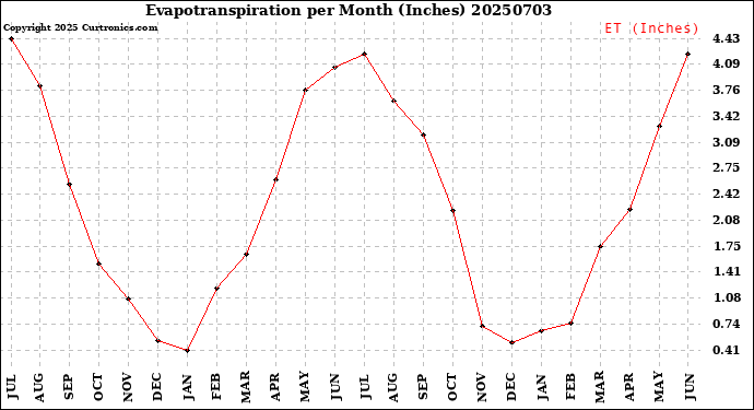 Milwaukee Weather Evapotranspiration<br>per Month (Inches)