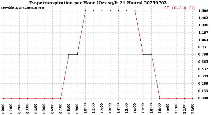 Milwaukee Weather Evapotranspiration<br>per Hour<br>(Ozs sq/ft 24 Hours)