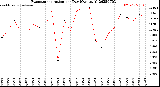 Milwaukee Weather Evapotranspiration<br>per Day (Ozs sq/ft)