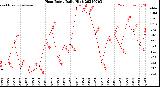 Milwaukee Weather Heat Index<br>Daily High