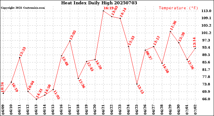 Milwaukee Weather Heat Index<br>Daily High