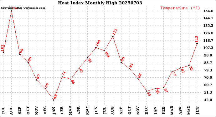 Milwaukee Weather Heat Index<br>Monthly High
