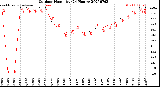 Milwaukee Weather Outdoor Humidity<br>(24 Hours)