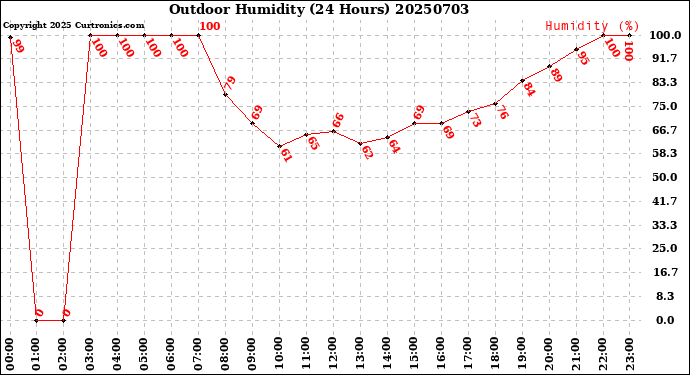 Milwaukee Weather Outdoor Humidity<br>(24 Hours)