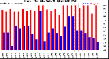 Milwaukee Weather Outdoor Humidity<br>Daily High/Low