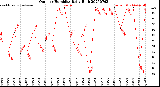 Milwaukee Weather Outdoor Humidity<br>Daily High