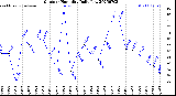 Milwaukee Weather Outdoor Humidity<br>Daily Low