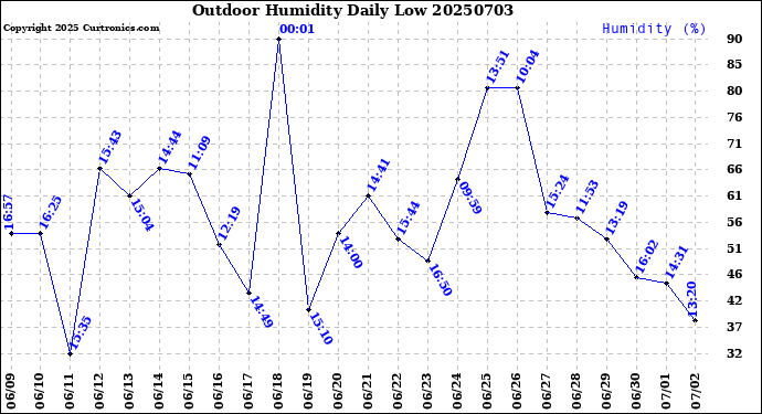 Milwaukee Weather Outdoor Humidity<br>Daily Low