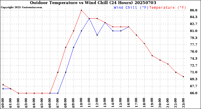 Milwaukee Weather Outdoor Temperature<br>vs Wind Chill<br>(24 Hours)