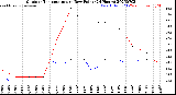 Milwaukee Weather Outdoor Temperature<br>vs Dew Point<br>(24 Hours)