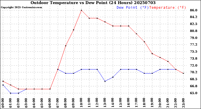 Milwaukee Weather Outdoor Temperature<br>vs Dew Point<br>(24 Hours)