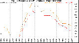 Milwaukee Weather Outdoor Temperature<br>vs Heat Index<br>(24 Hours)