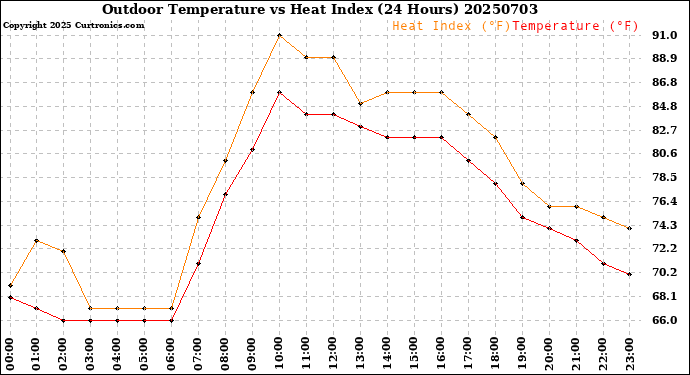 Milwaukee Weather Outdoor Temperature<br>vs Heat Index<br>(24 Hours)