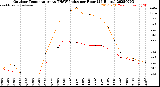 Milwaukee Weather Outdoor Temperature<br>vs THSW Index<br>per Hour<br>(24 Hours)