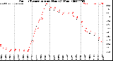 Milwaukee Weather Outdoor Temperature<br>per Hour<br>(24 Hours)